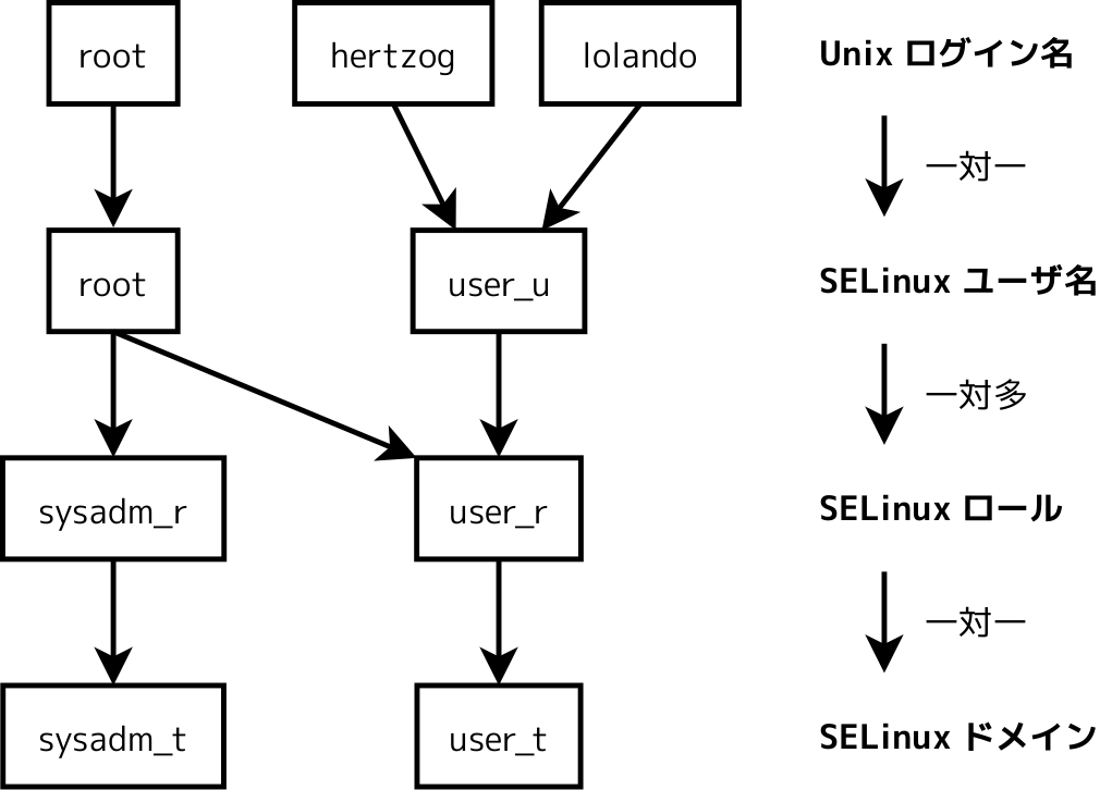 セキュリティコンテキストと Unix ログイン名