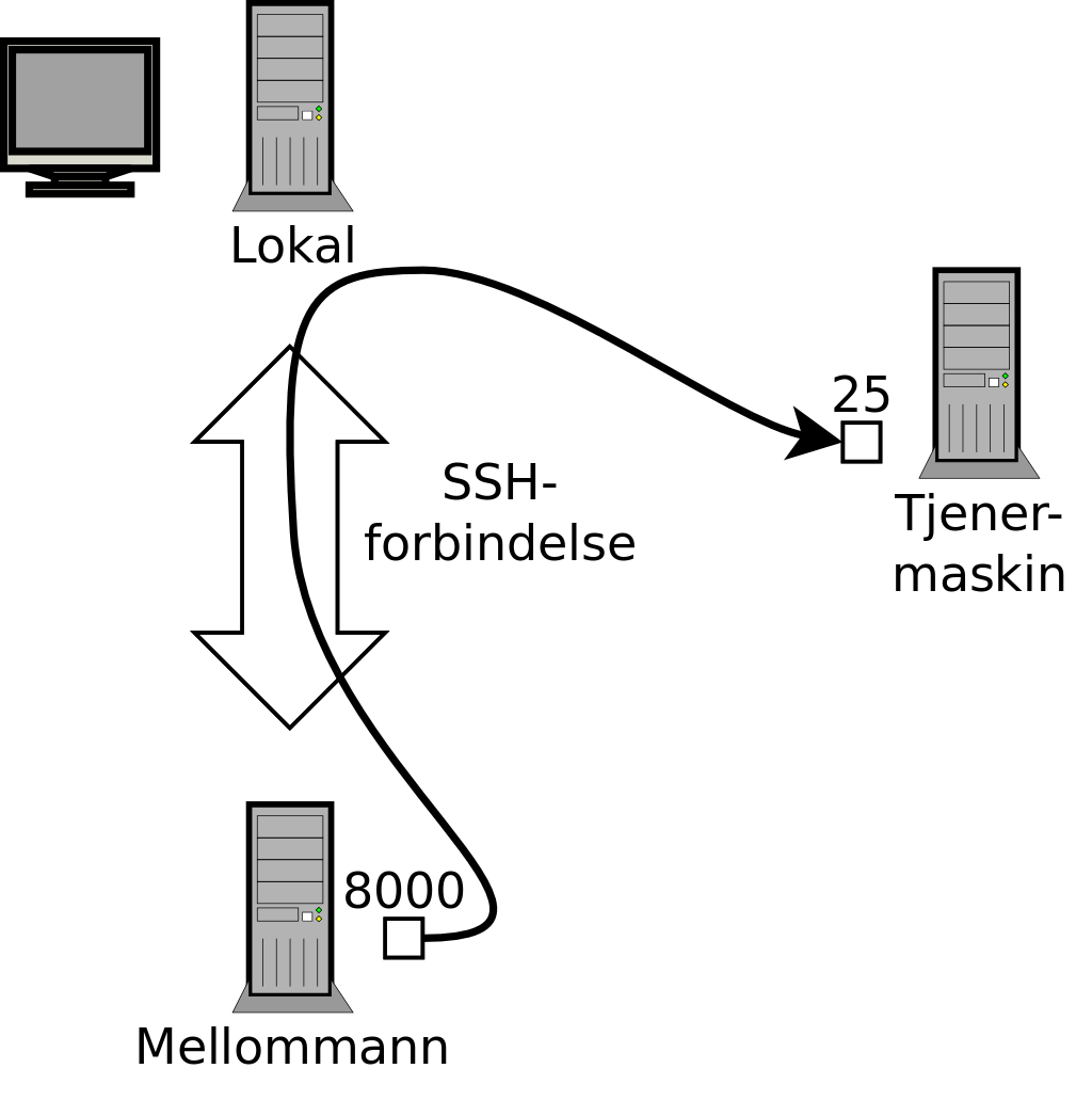 Videresende en ekstern port med SSH