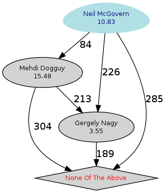 Graphical rendering of the results