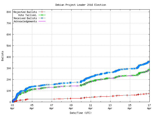 Graph of the
		rate at which the votes are received