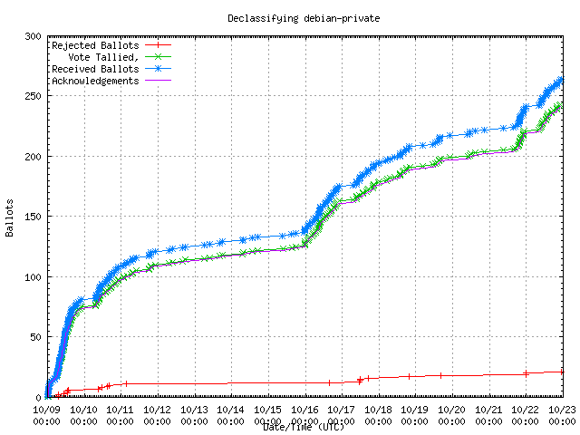 Graph of the
                rate at which the votes were received