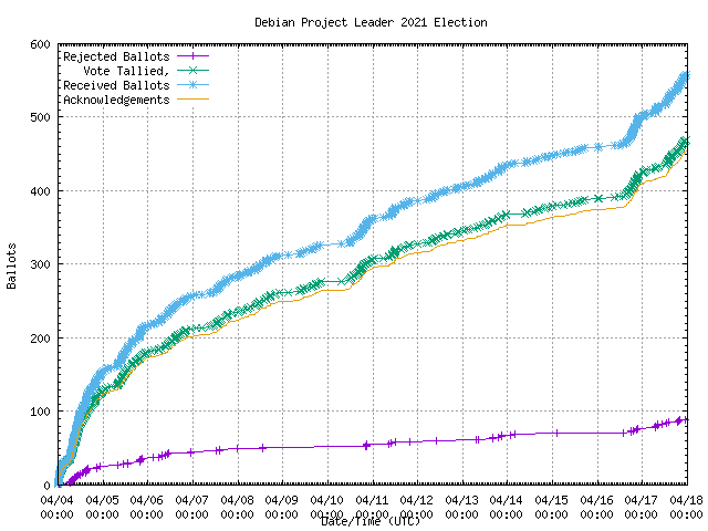 Graph of the
                rate at which the votes were received